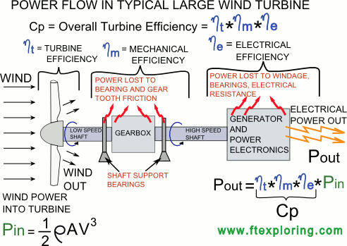 wind turbine efficiency