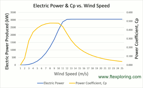 Wind Characteristics, Wind Speed and Energy